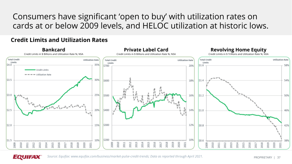 utilization rates